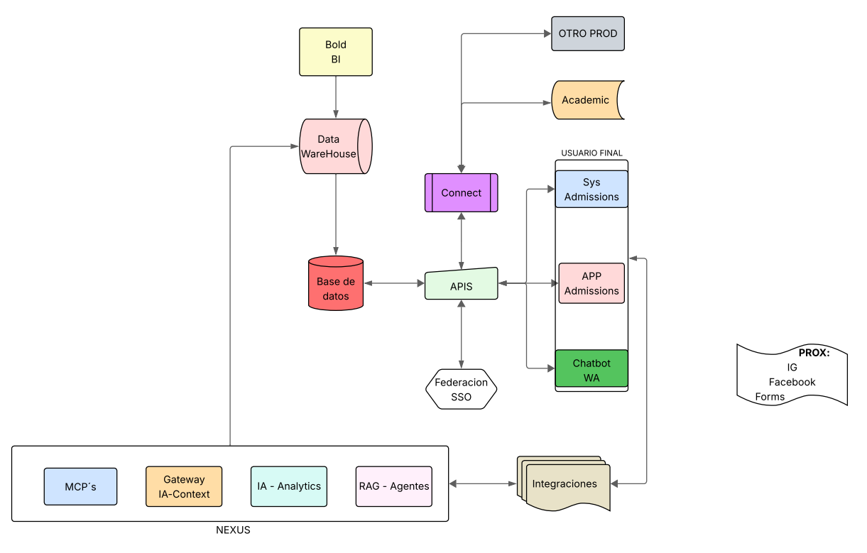 Diagrama Conceptual de Academic Admissions